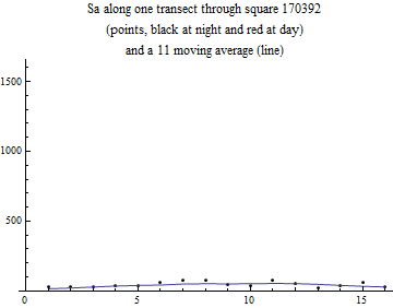 Graphics:Sa along one transect through square 170392 (points, black at night and red at day) and a 11 moving average (line)